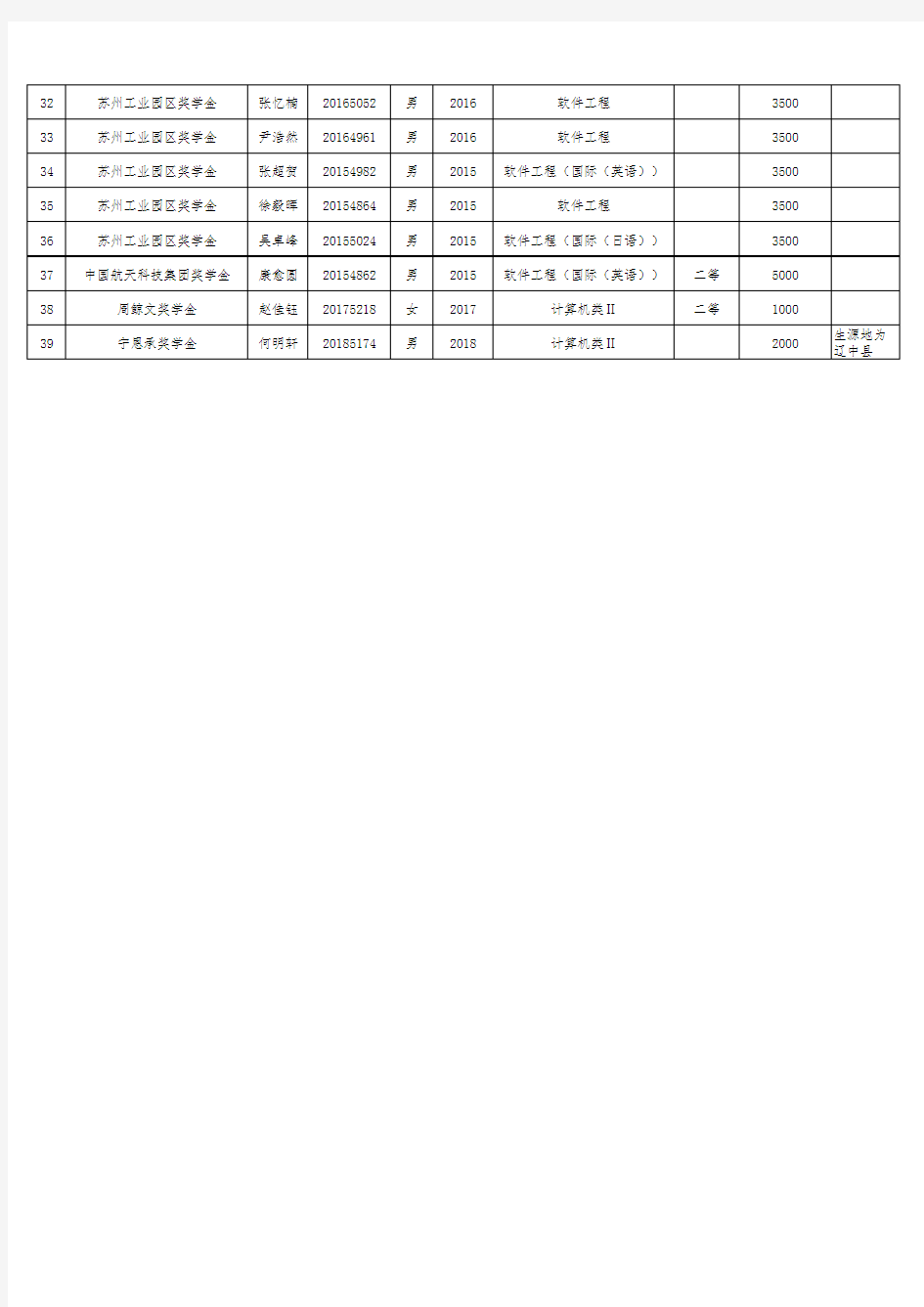 东北大学软件学院2017-2018学年命名奖学金拟推荐名单