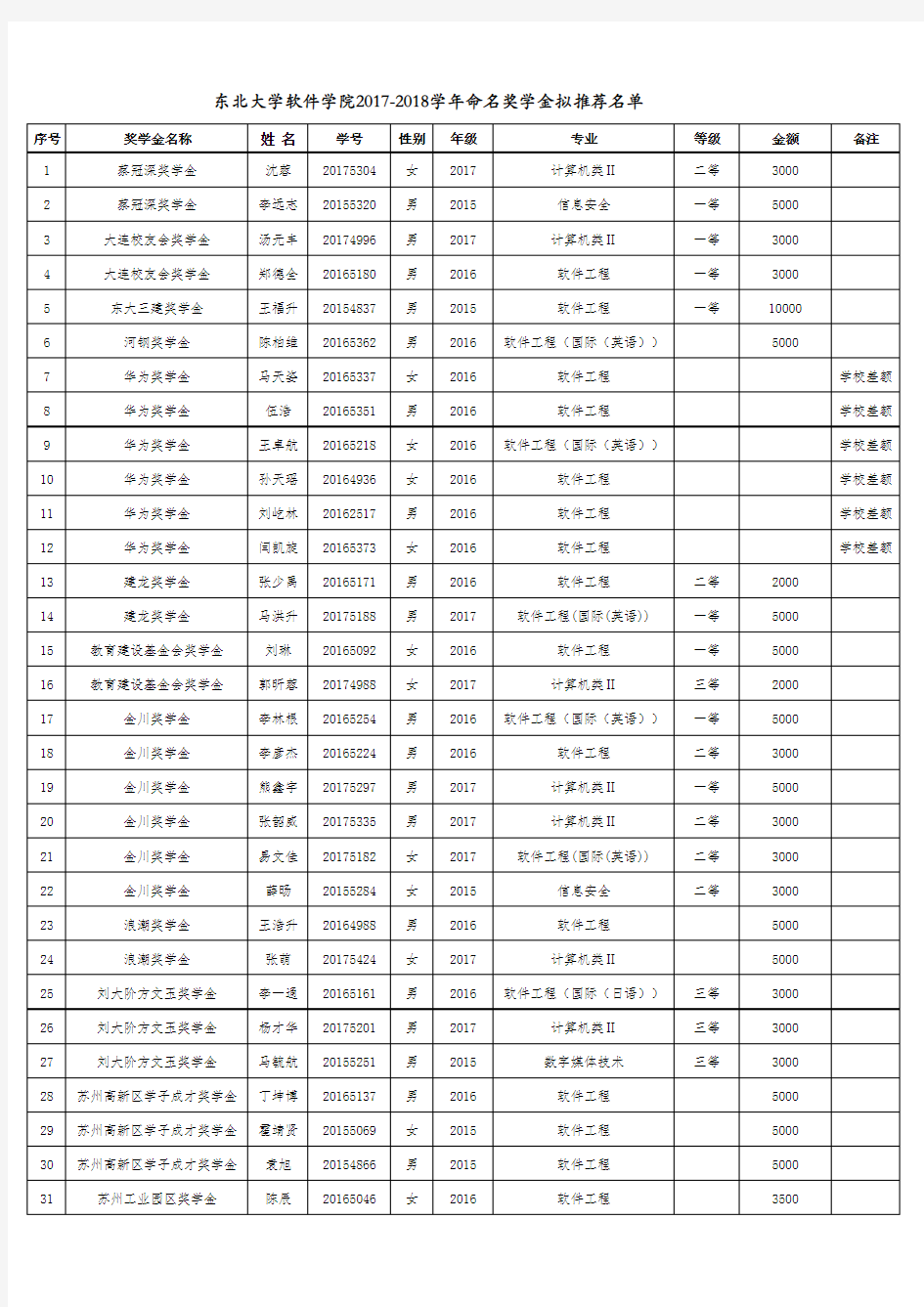 东北大学软件学院2017-2018学年命名奖学金拟推荐名单