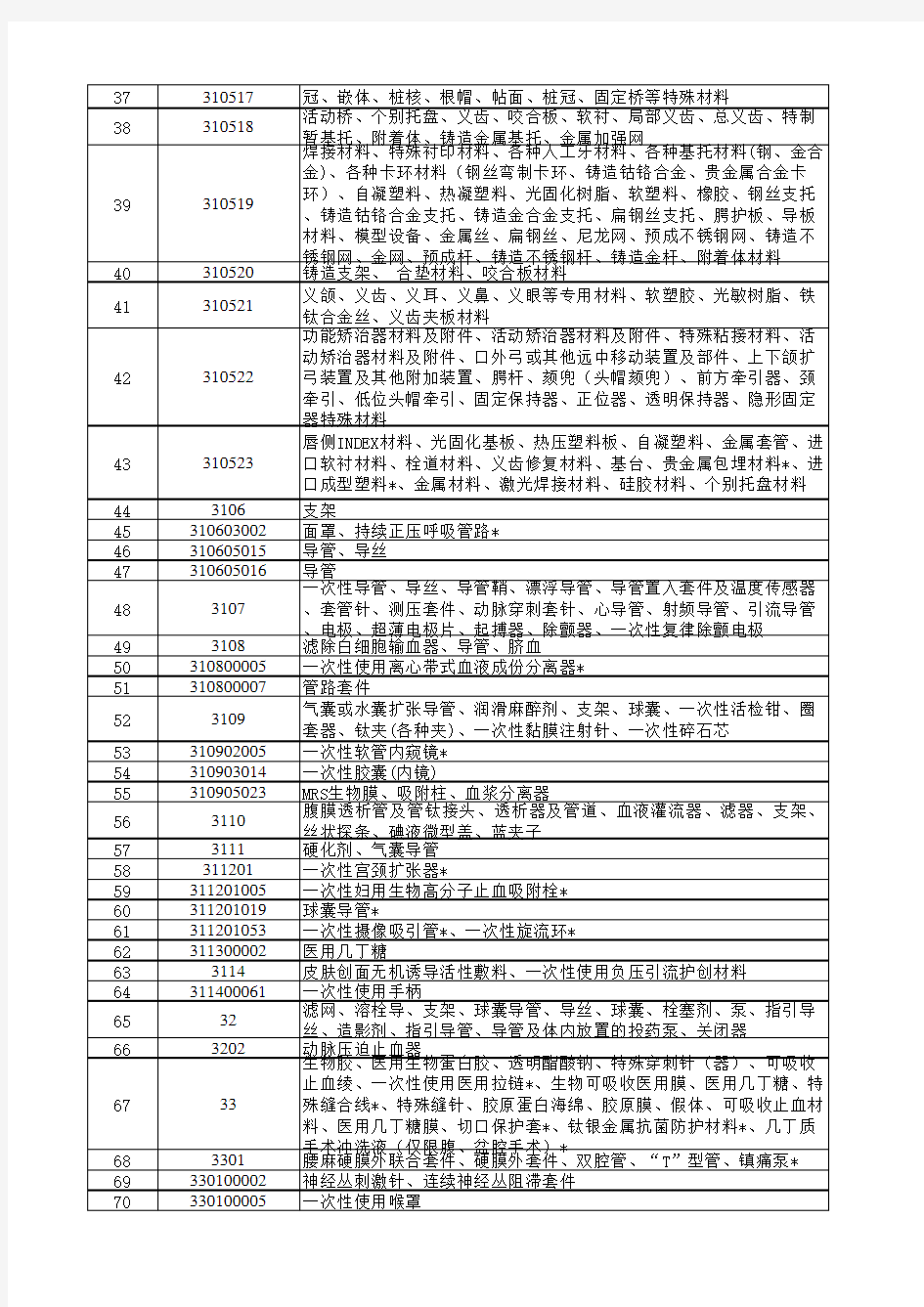 河北省另收费用一次性物品管理目录(2017年)