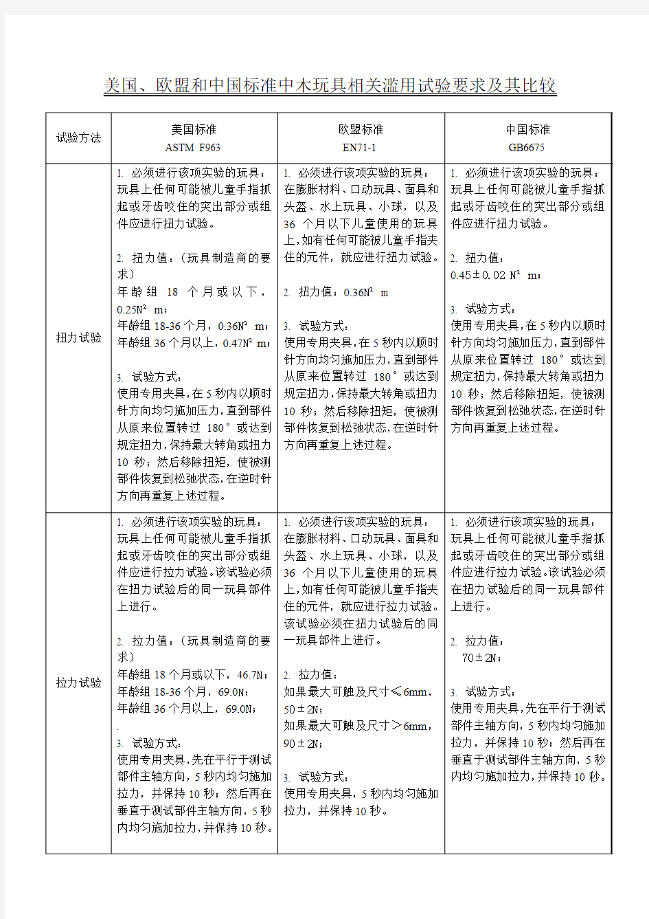 美国、欧盟和我国标准中木制玩具相关滥用试验要求及比较