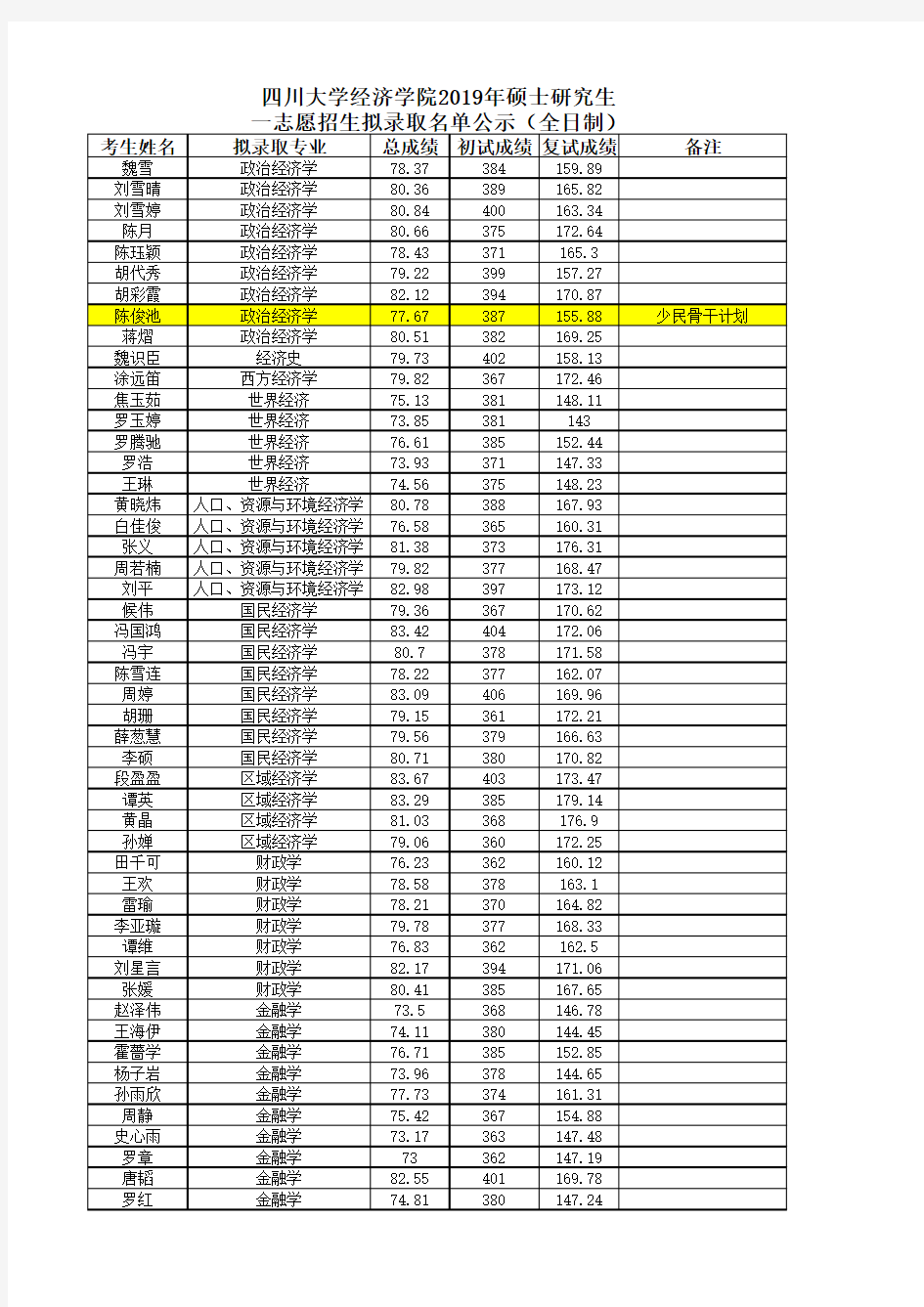 四川大学经济学院2019年全日制硕士研究生一志愿招生拟录取名单公示