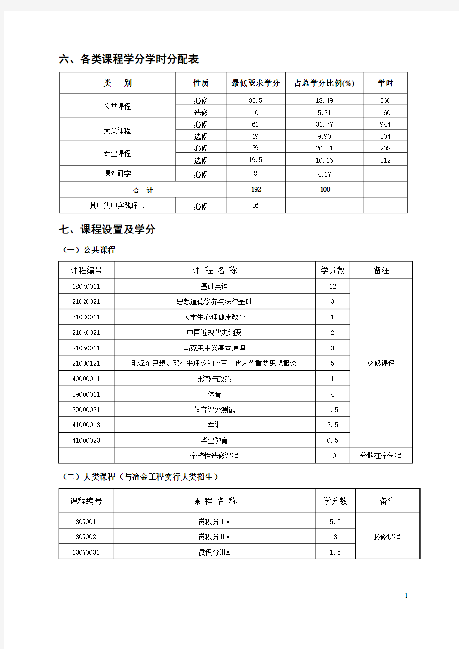 各类课程学分学时分配表