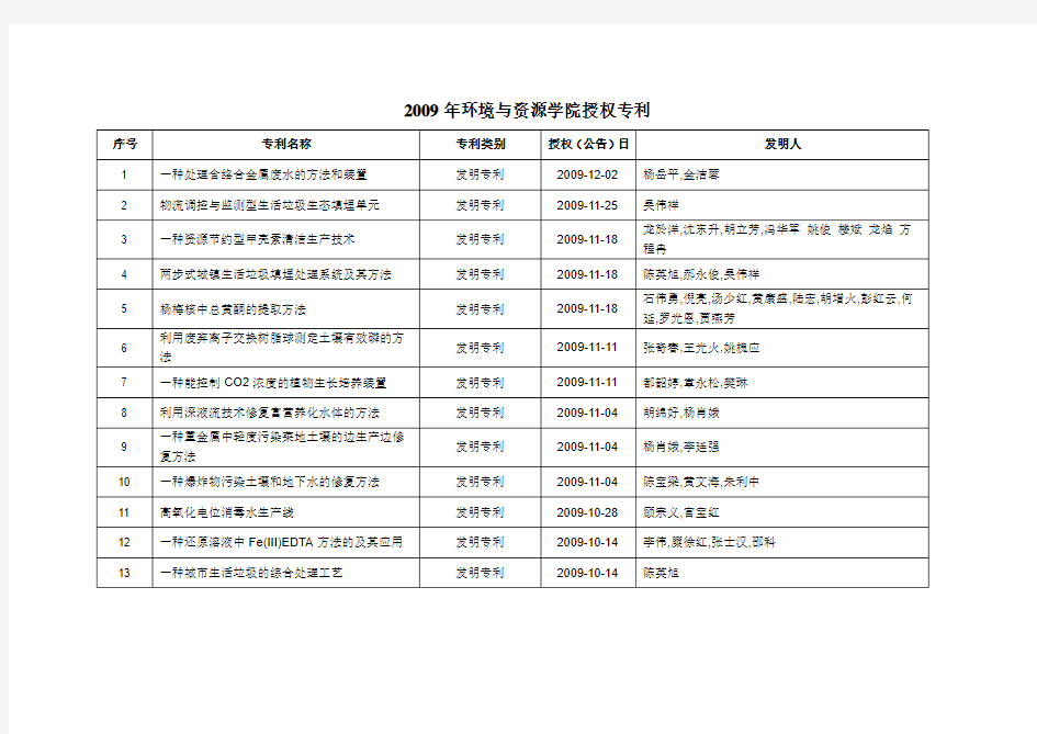 2009年环境与资源学院授权专利-浙江大学环境与资源学院