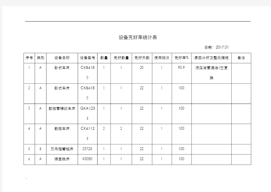 设备完好率统计表