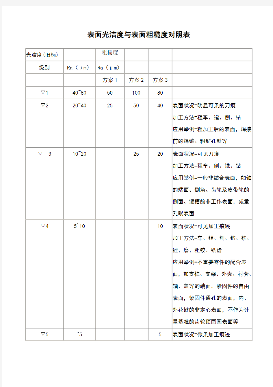 表面光洁度与表面粗糙度对照表