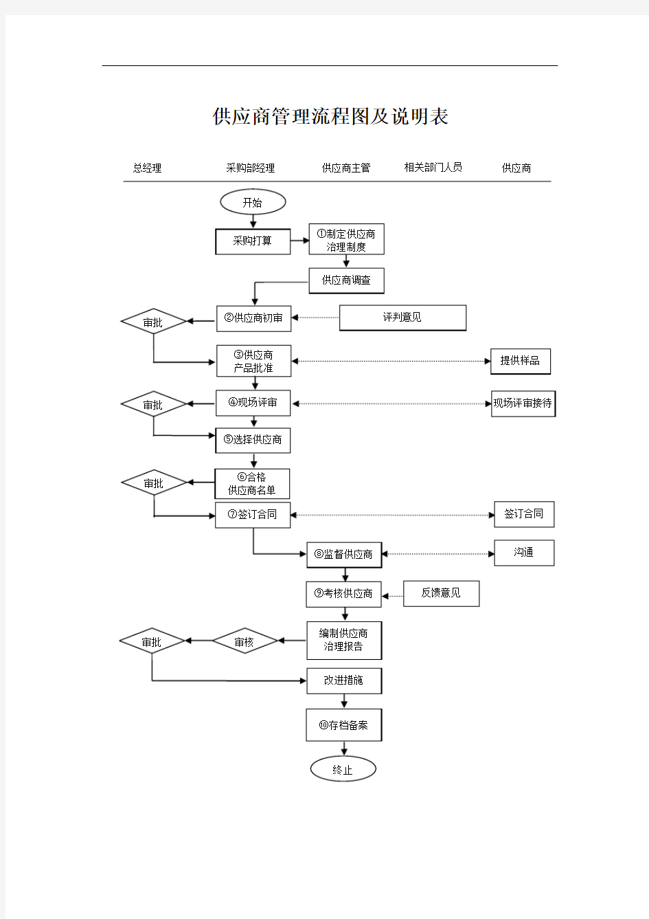 供应商管理流程图及说明表