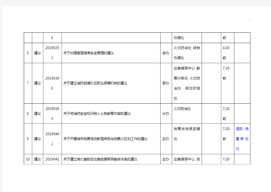 2019年度人大政协建议提案及承办处室分工