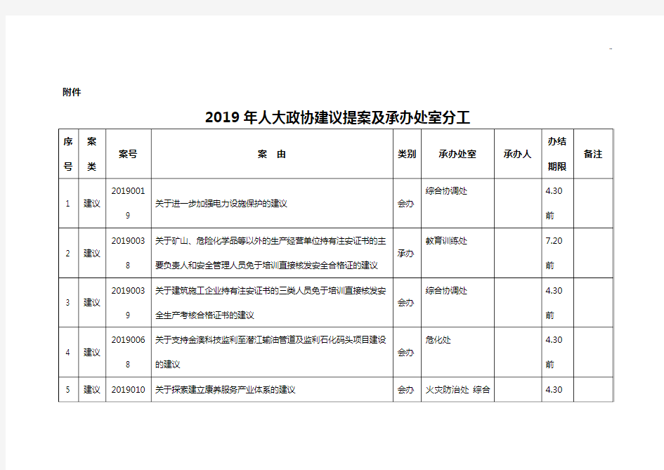 2019年度人大政协建议提案及承办处室分工