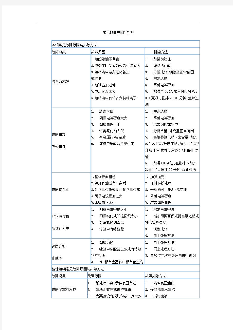 电镀常见故障原因与排除