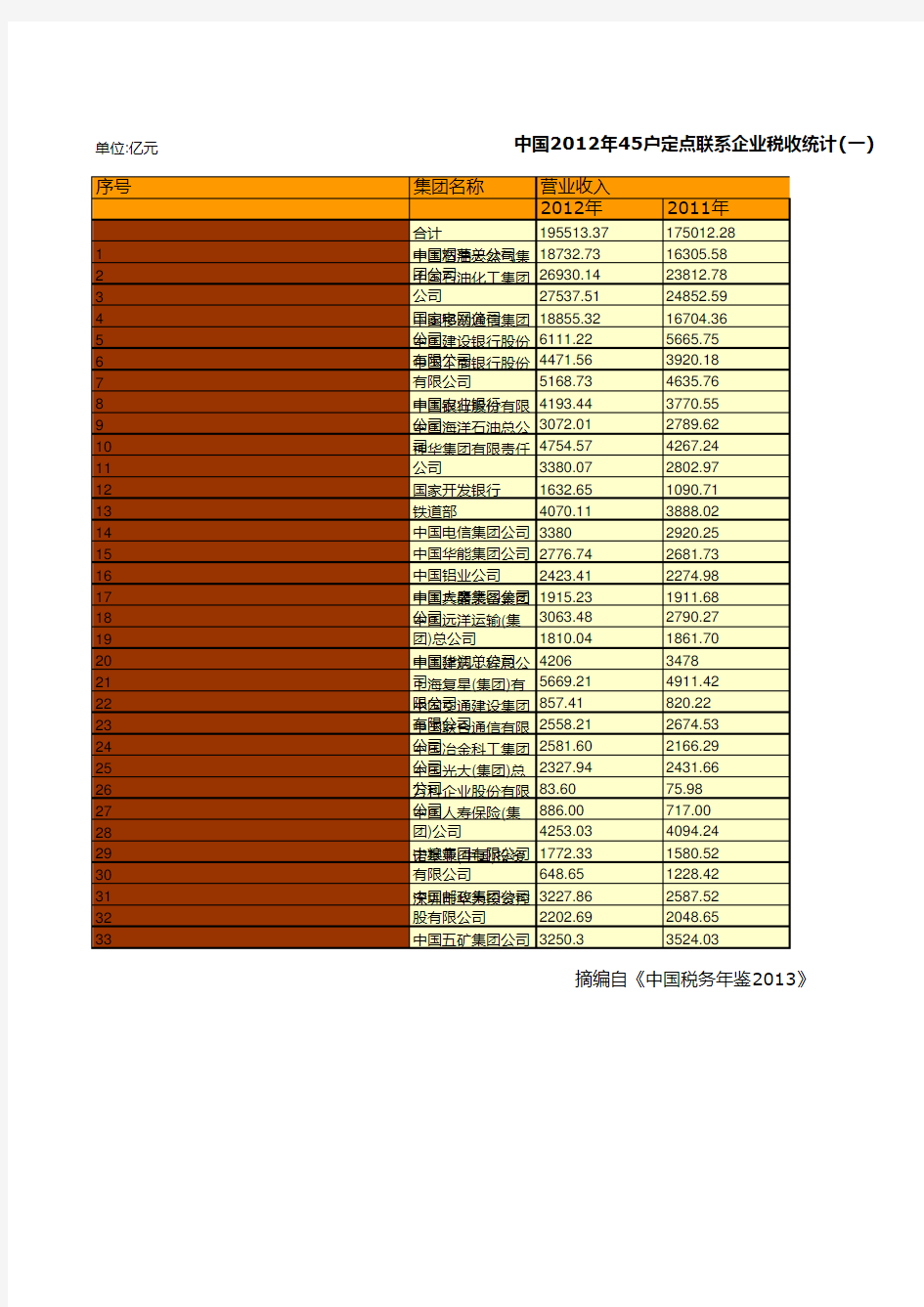 中国税务年鉴2013数据：中国2012年45户定点联系企业税收统计(一)