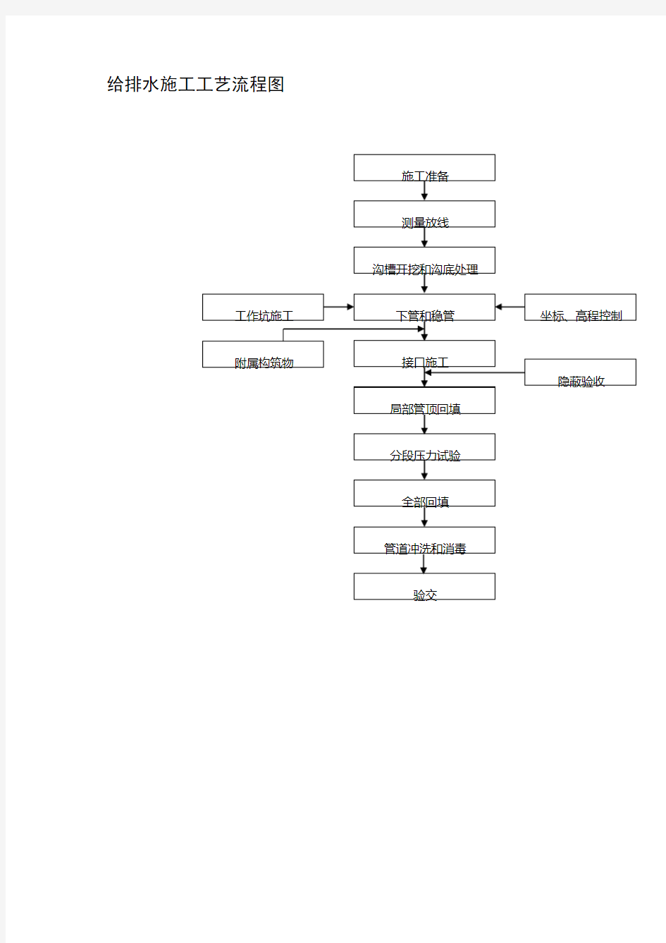 【工程】给排水施工工艺流程图