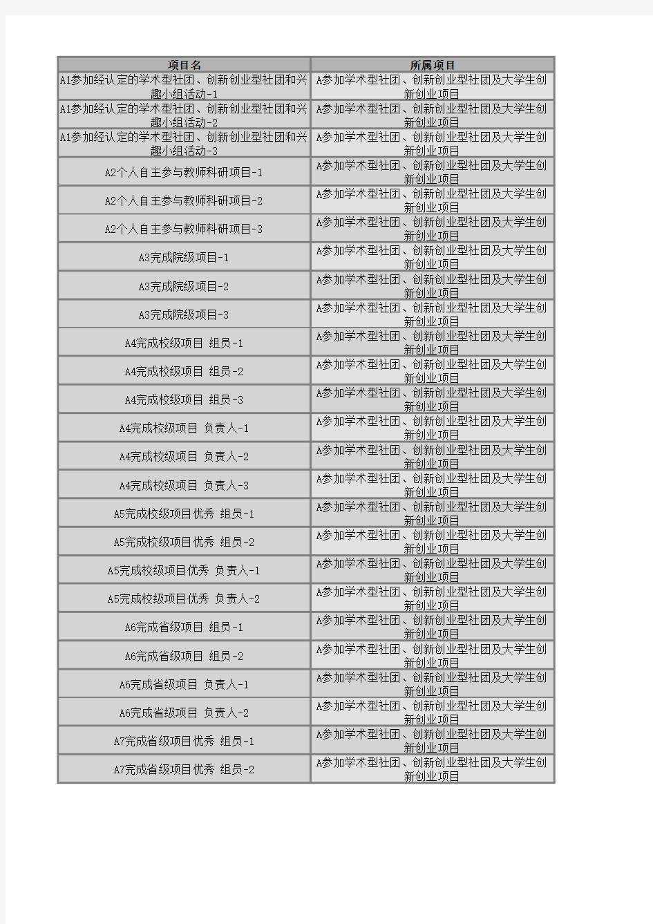 四川大学本科生创新创业教育学分项目编号对应表