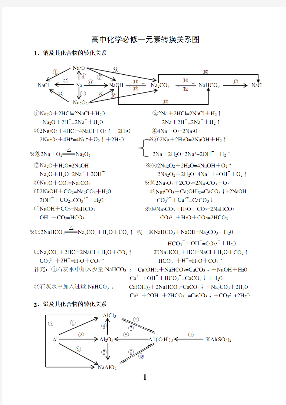 化学必修一元素转换关系图