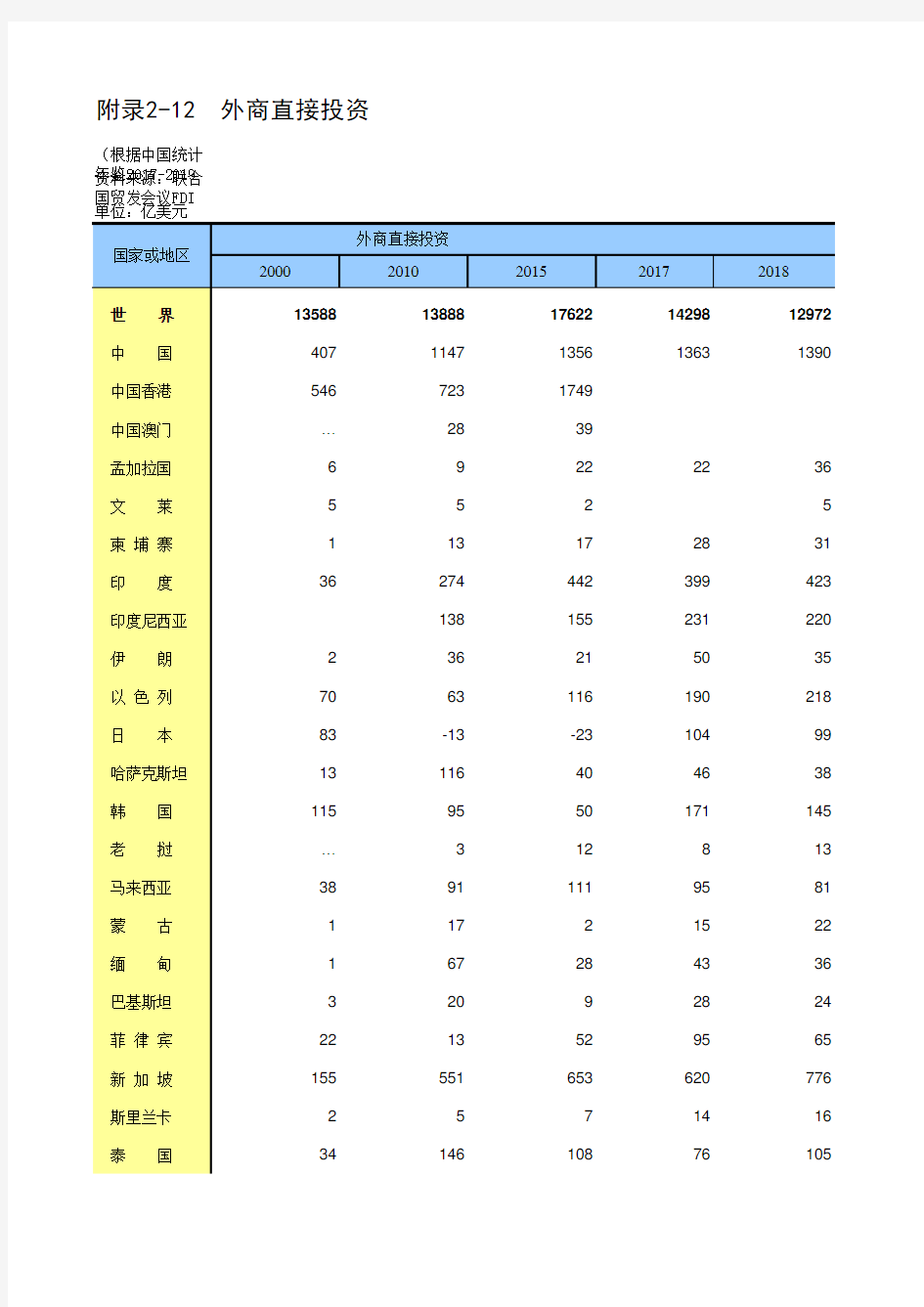 附录2-12 国际统计年鉴数据处理：外商直接投资(世界与各国指标,2010-2018多年数据分析对比,缺2016数据)