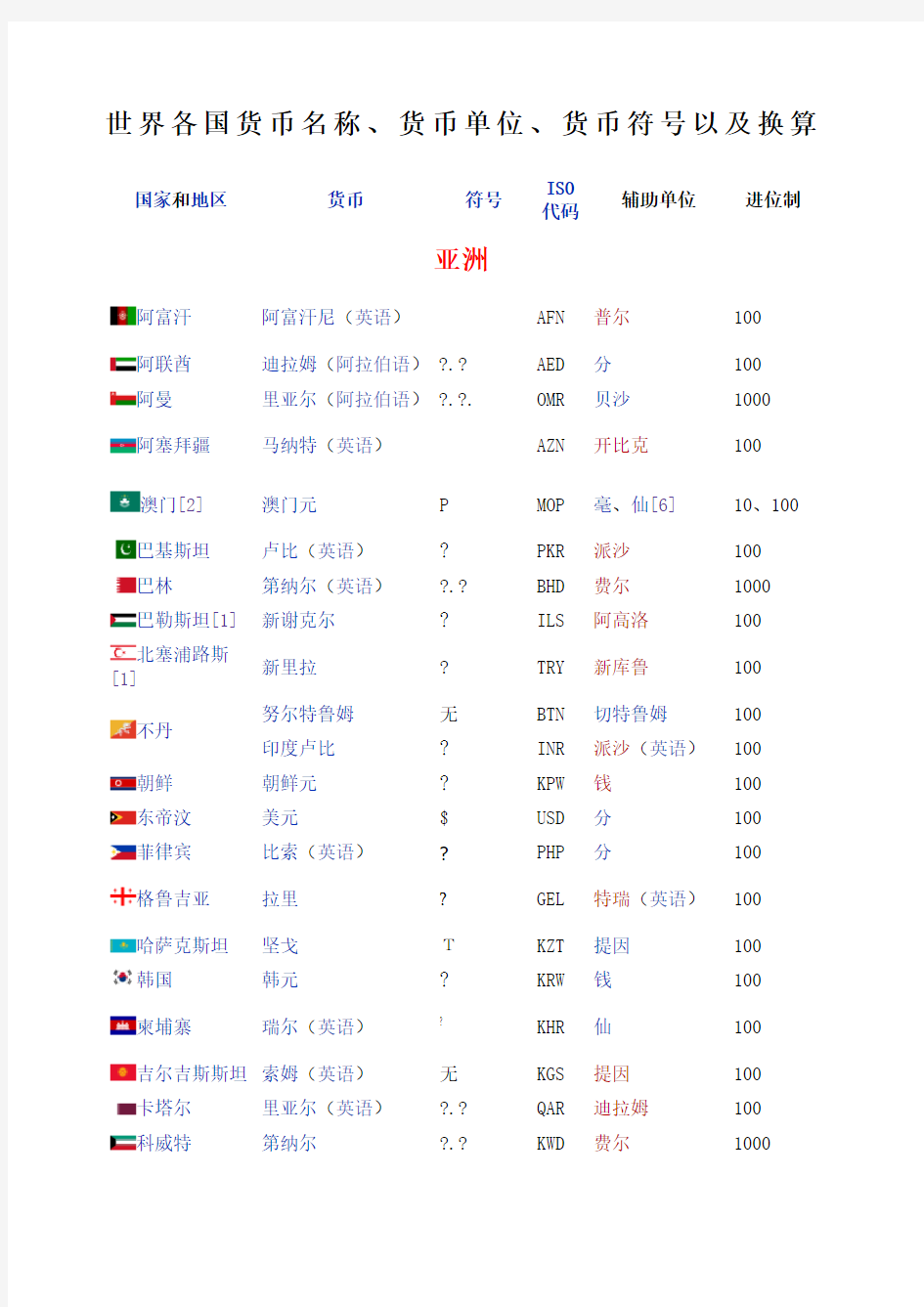 世界各国货币名称 货币单位 货币符号以及换算 