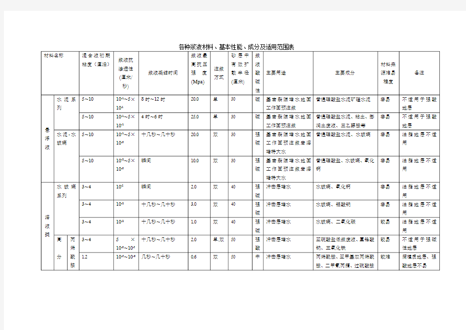 各种浆液材料、基本性能、成分及适用范围表