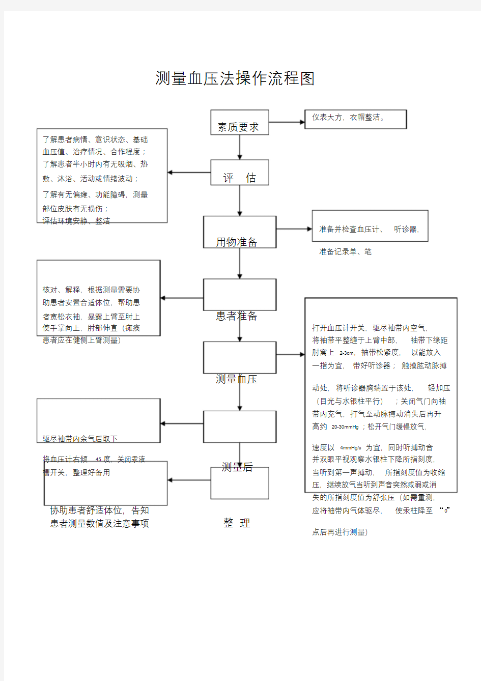 护理技术操作流程图