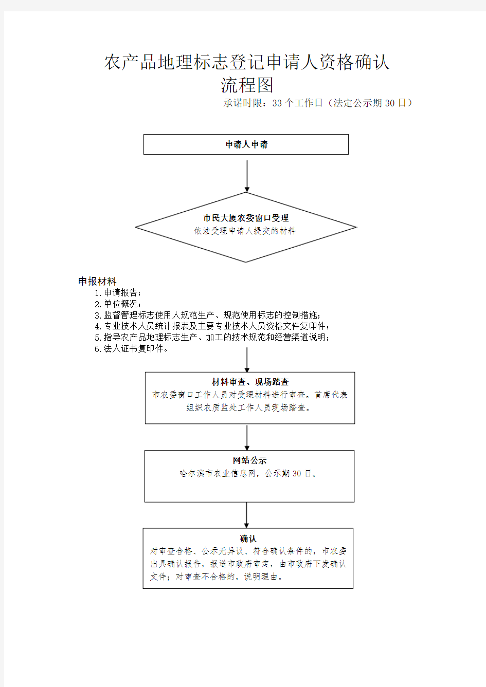 农产品地理标志登记主体资格确认流程图