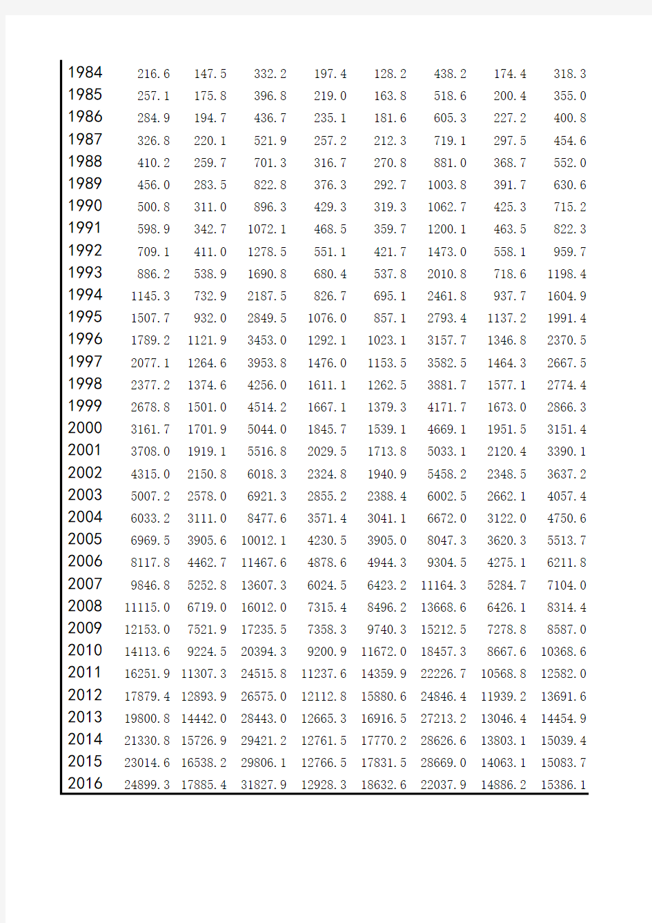 中国各省市历年GDP数据汇总表