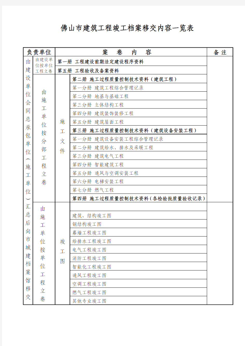 佛山市建筑工程竣工档案移交内容一览表