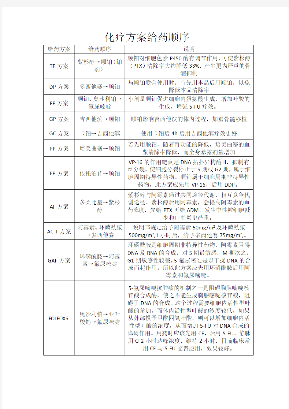 化疗药物给药顺序