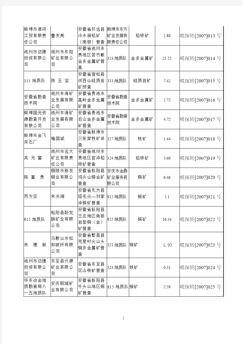 安徽省国土资源厅探矿权转让审批公告-20080114