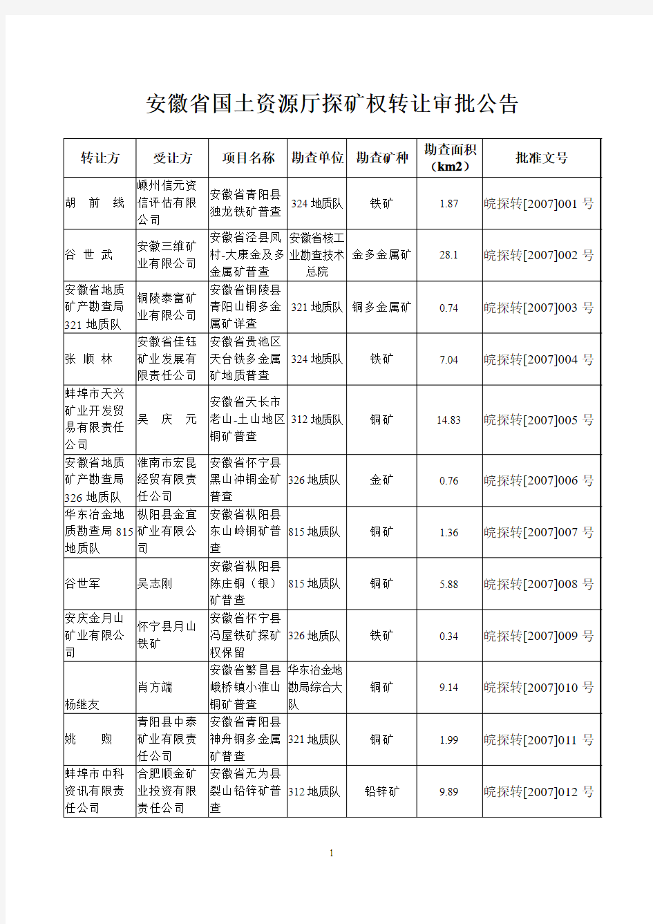 安徽省国土资源厅探矿权转让审批公告-20080114