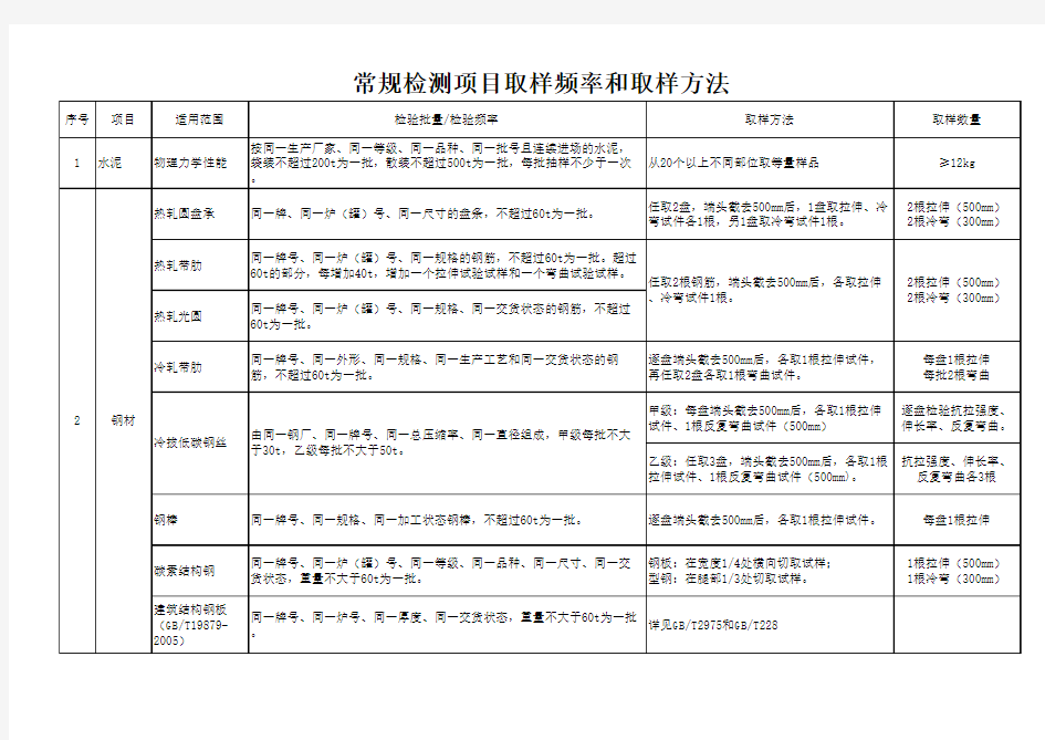 常规检测项目取样频率和取样方法