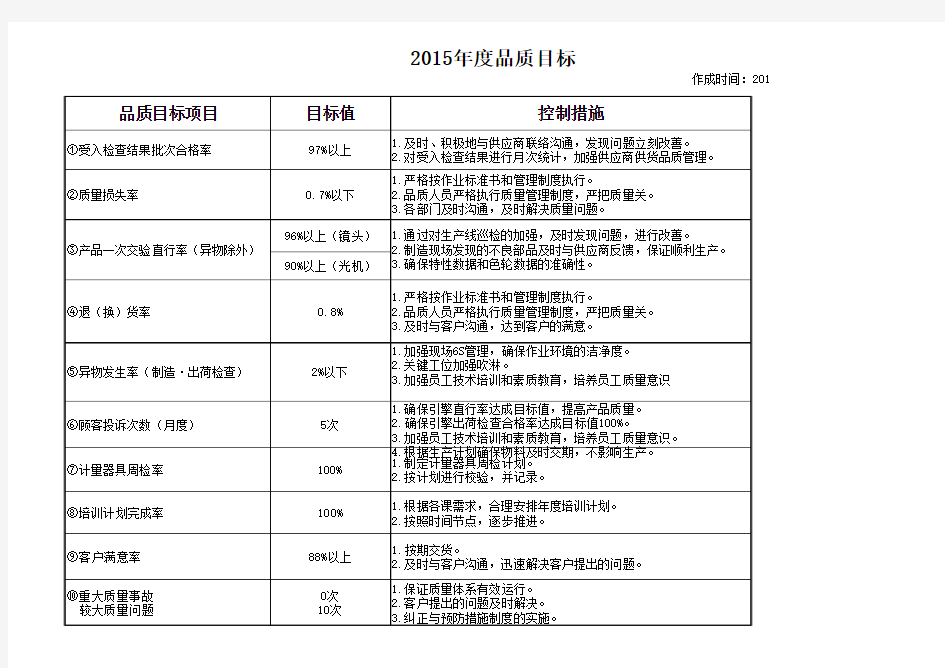 2015年度品质目标及完成情况