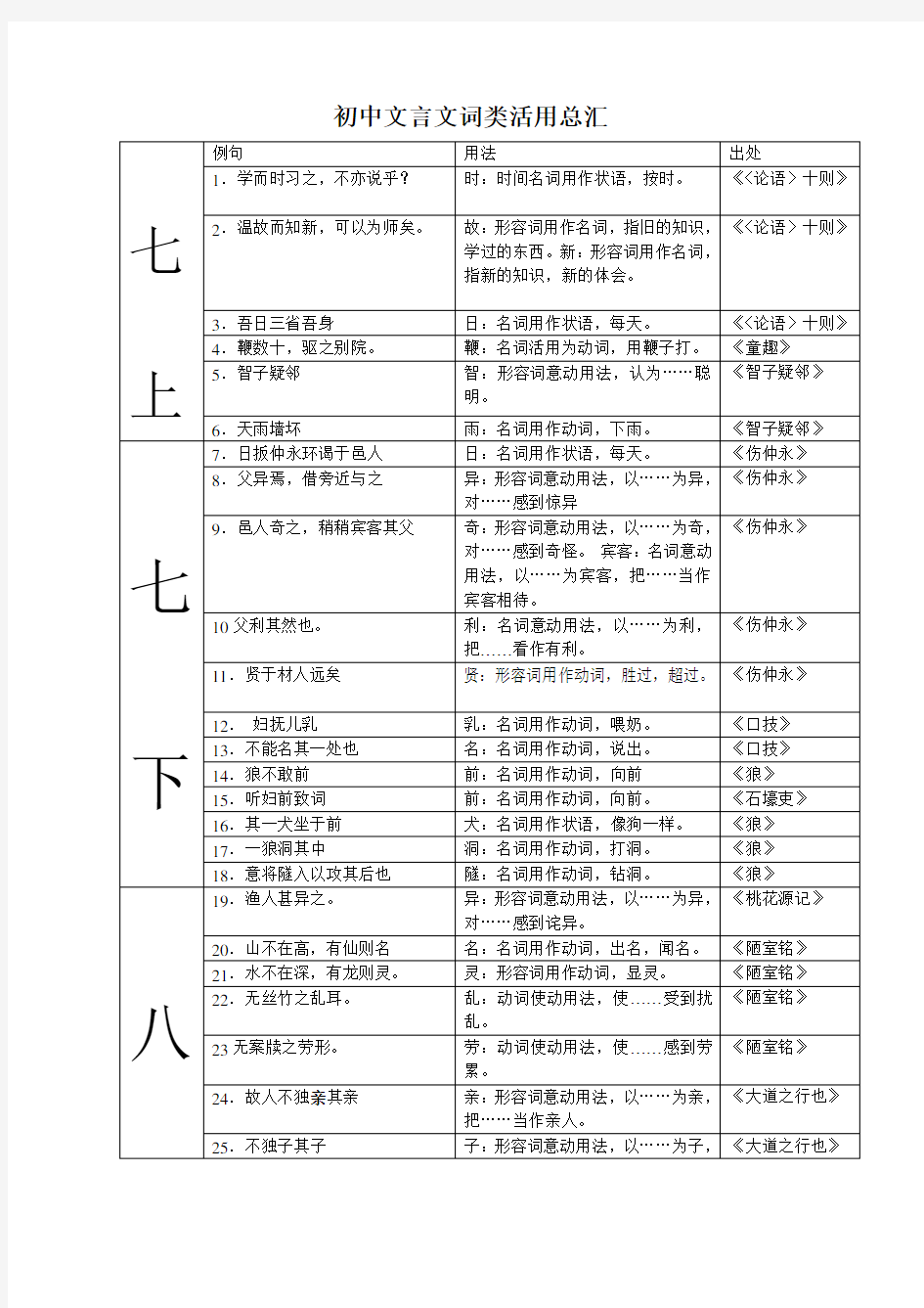 初中文言文词类活用一览表