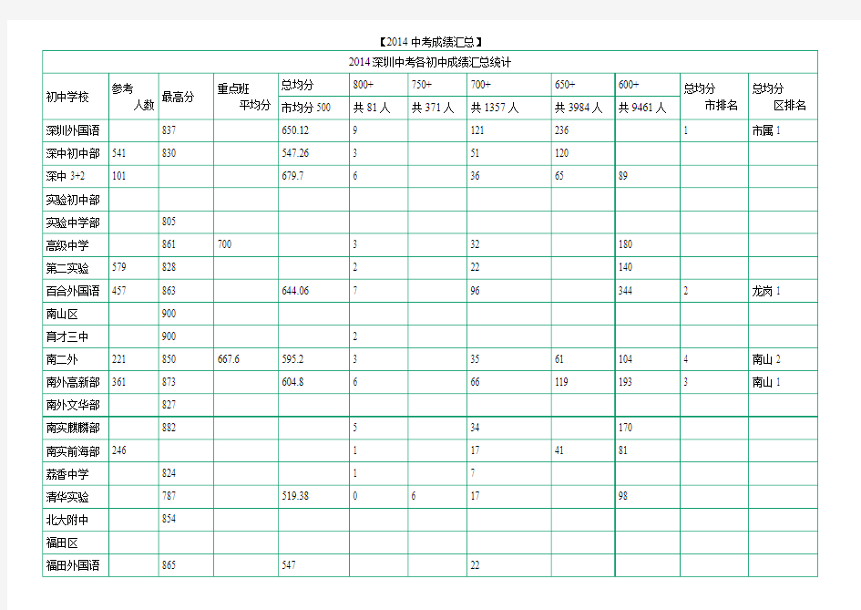 2014深圳中考各初中成绩汇总统计