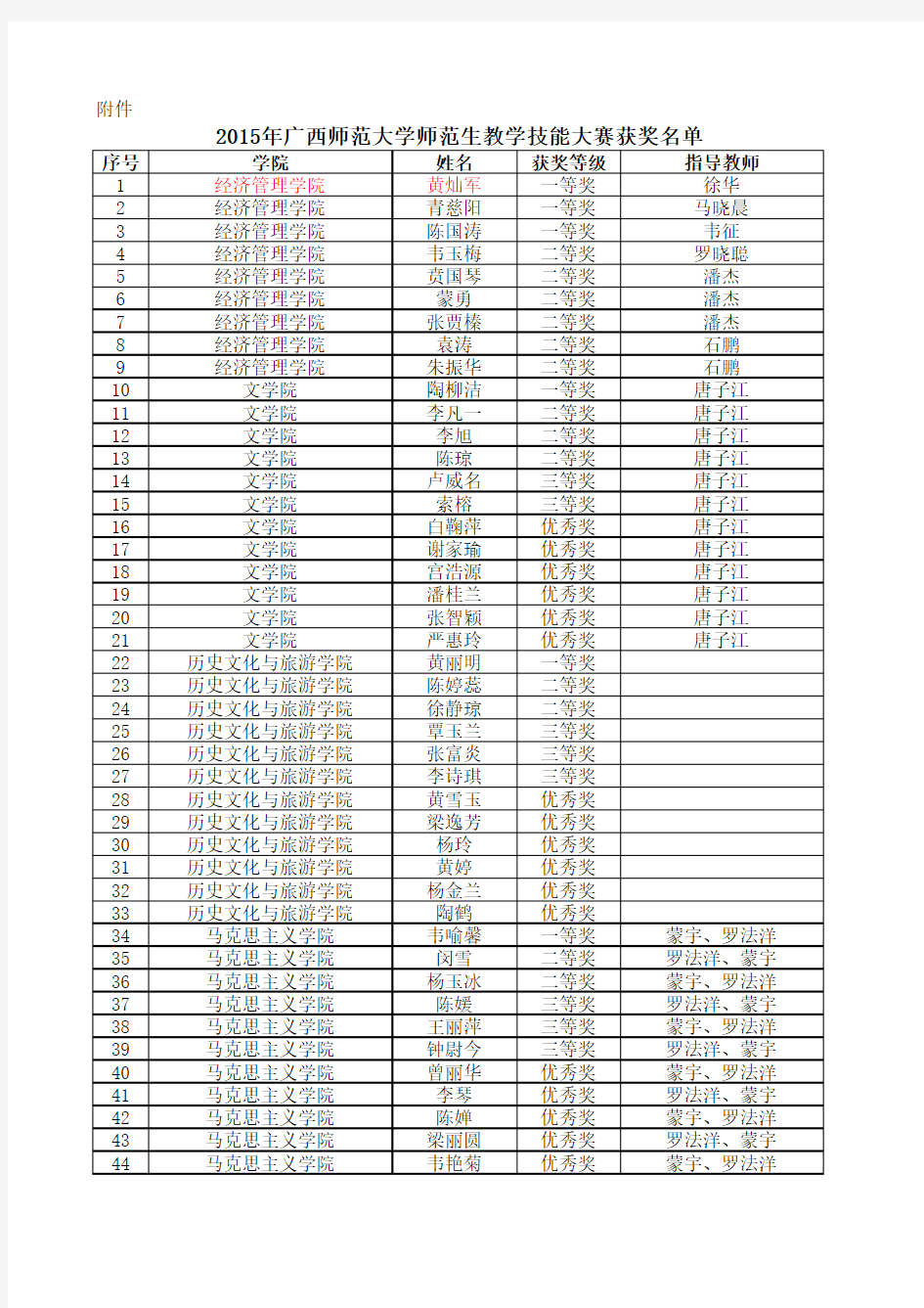 2015年广西师范大学师范生教学技能大赛获奖名单2