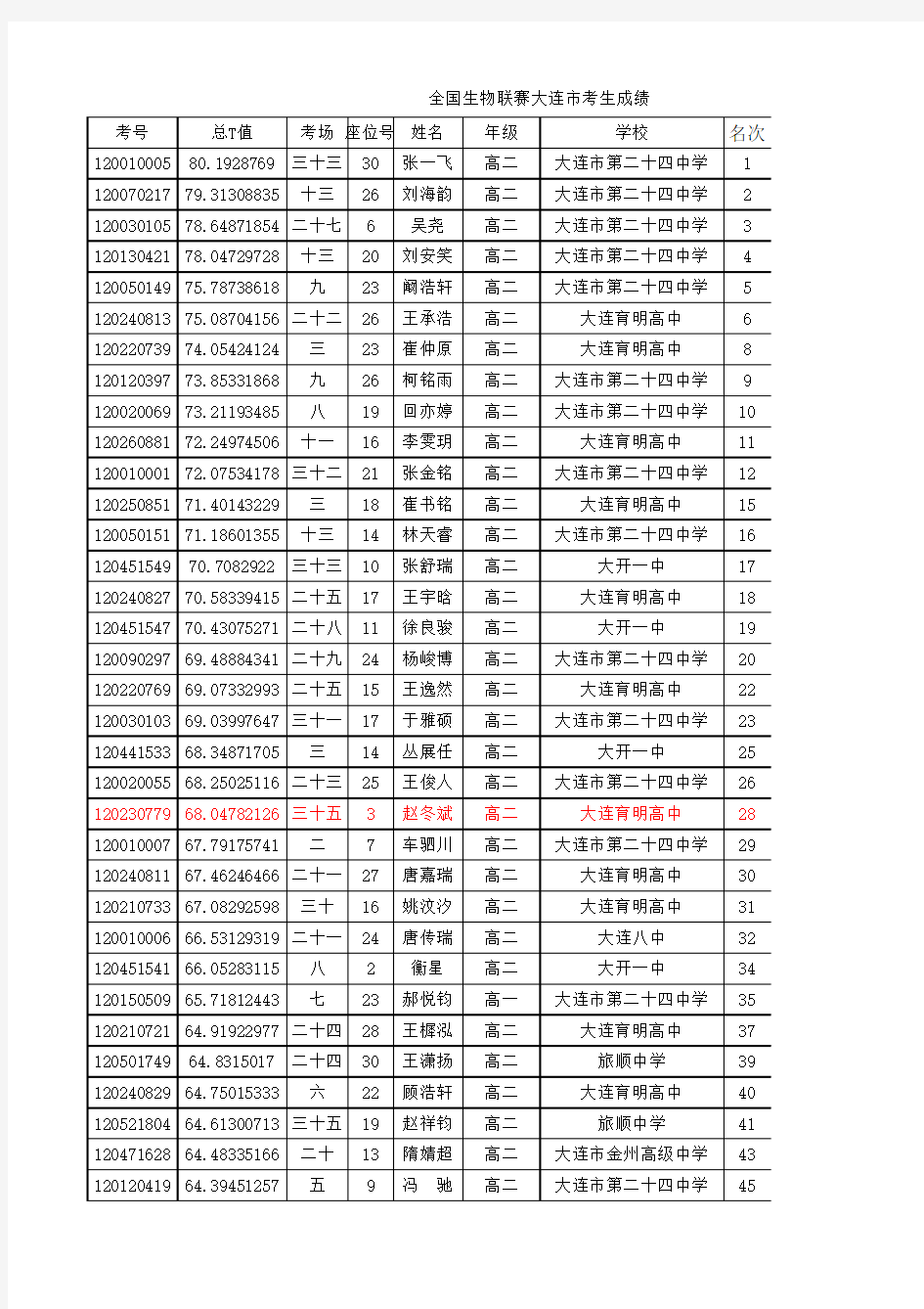 全国生物联赛大连市考生成绩(已排序定等级)