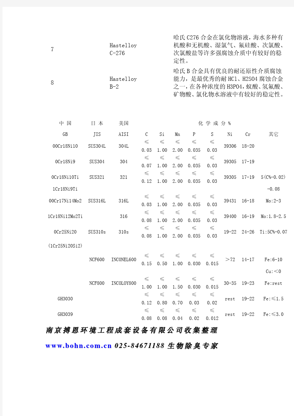 中国美国日本材料牌号对照表和化学成分表