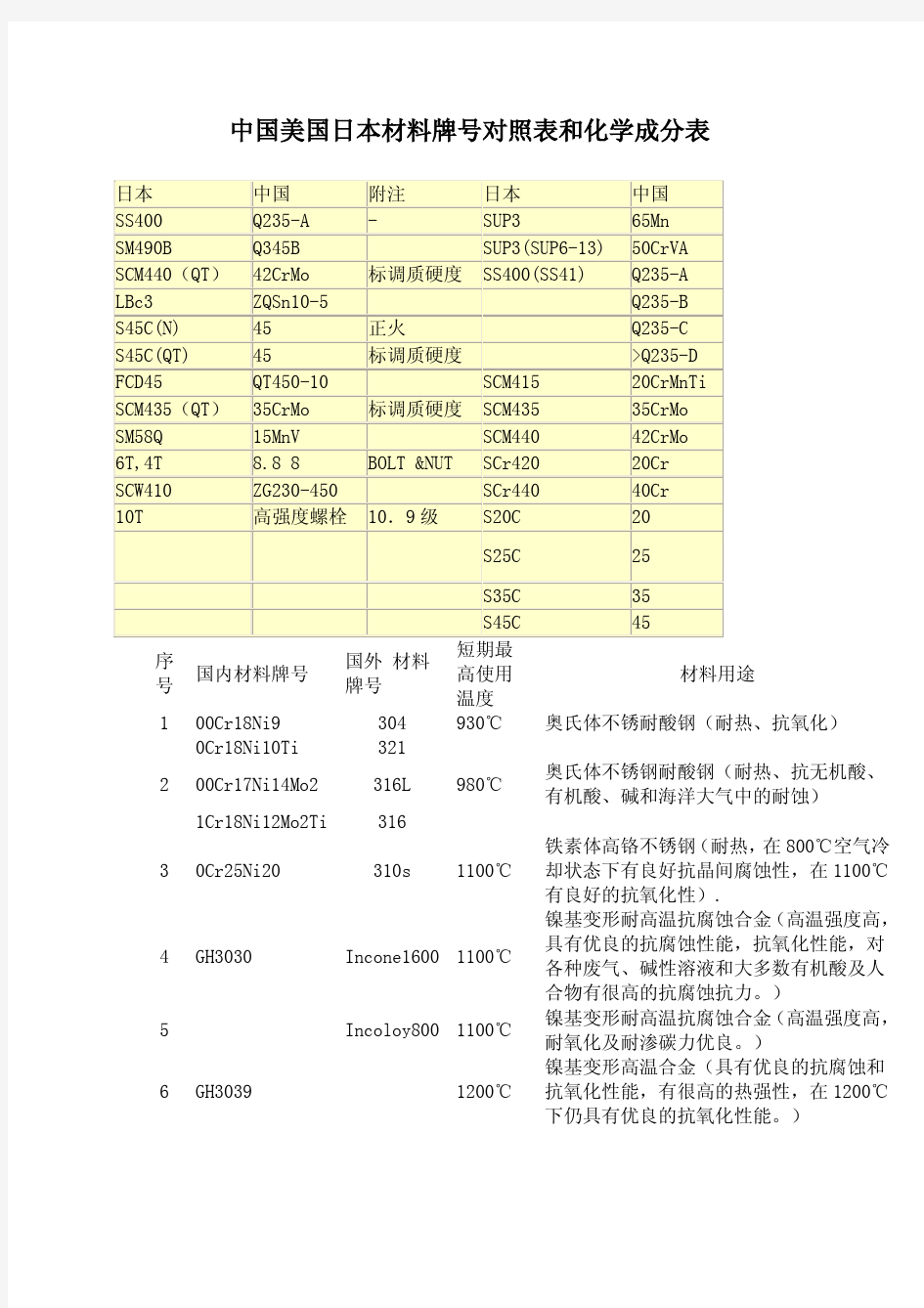 中国美国日本材料牌号对照表和化学成分表