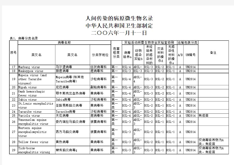 人间传染的病原微生物名录