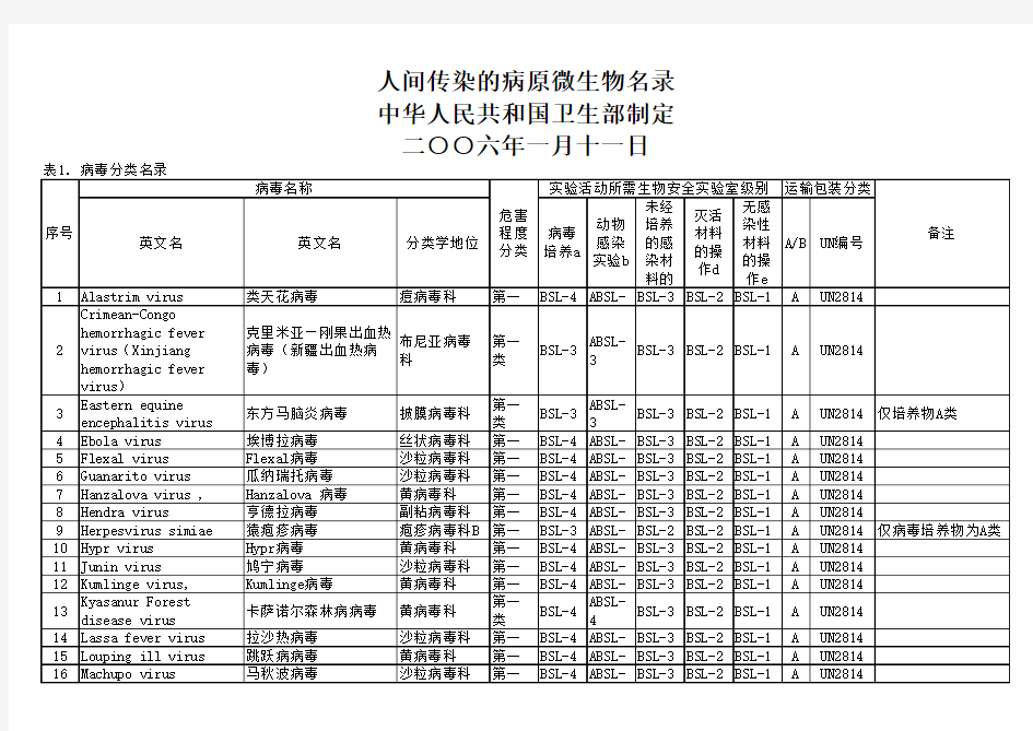 人间传染的病原微生物名录