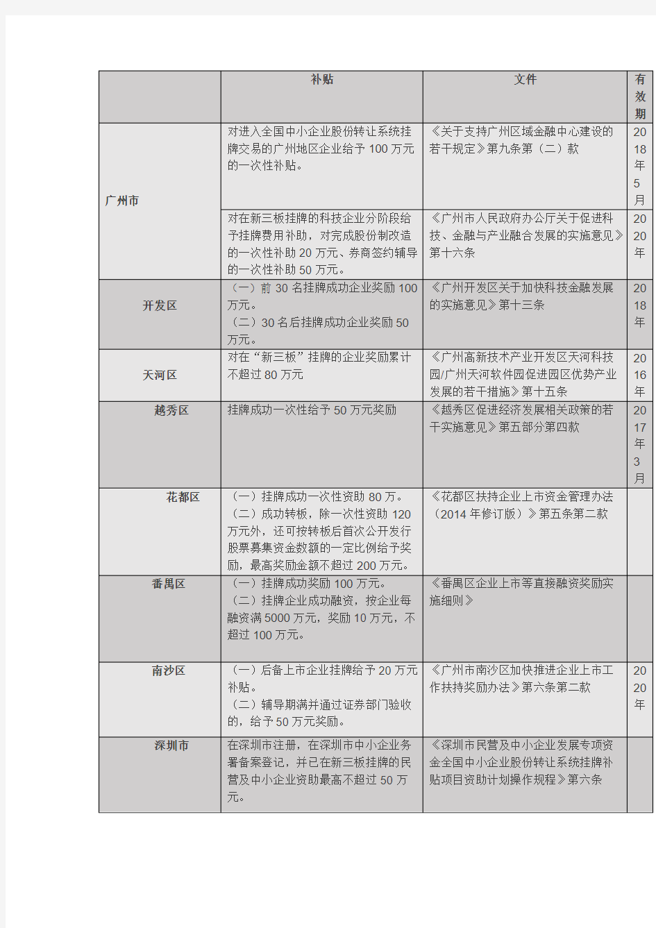 2016年广东省各地区新三板挂牌补贴条款