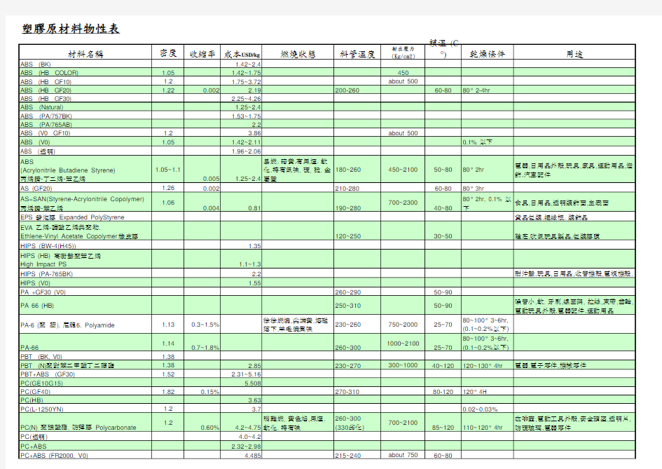 一般塑胶材料物性表