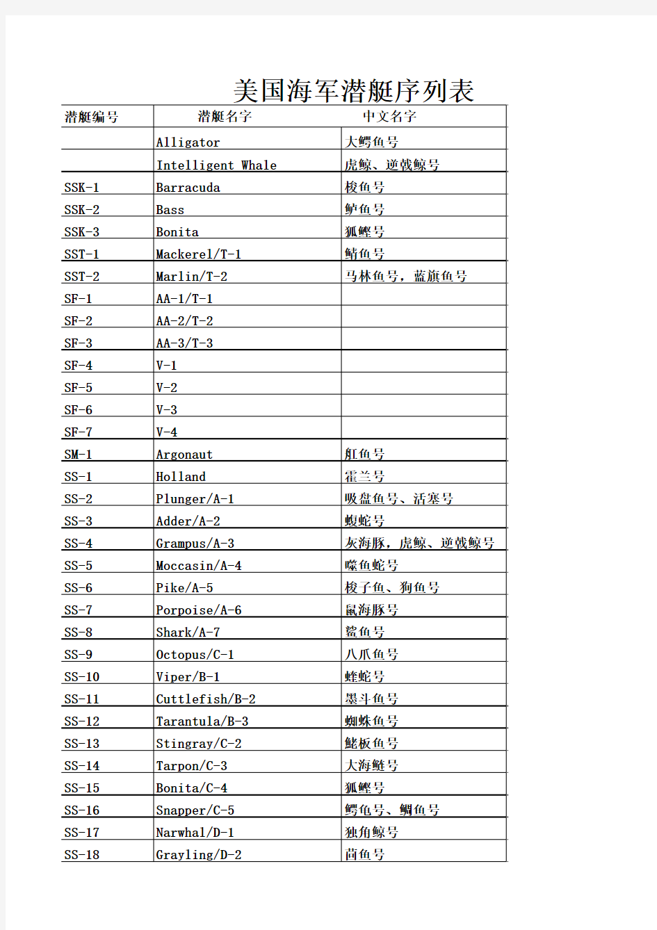 美国海军潜艇序列表