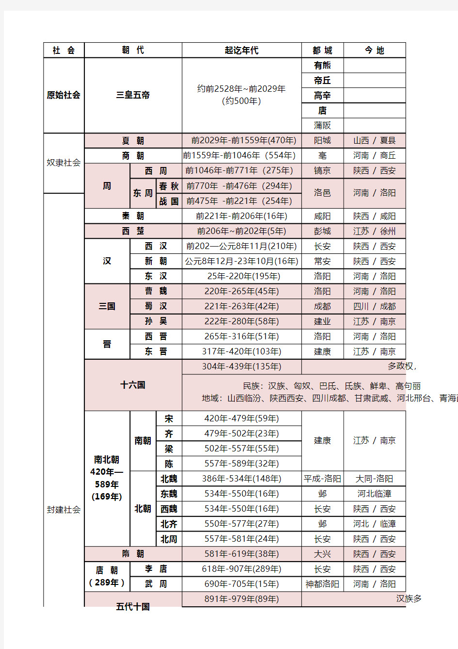 中国历史朝代年表都城完全版