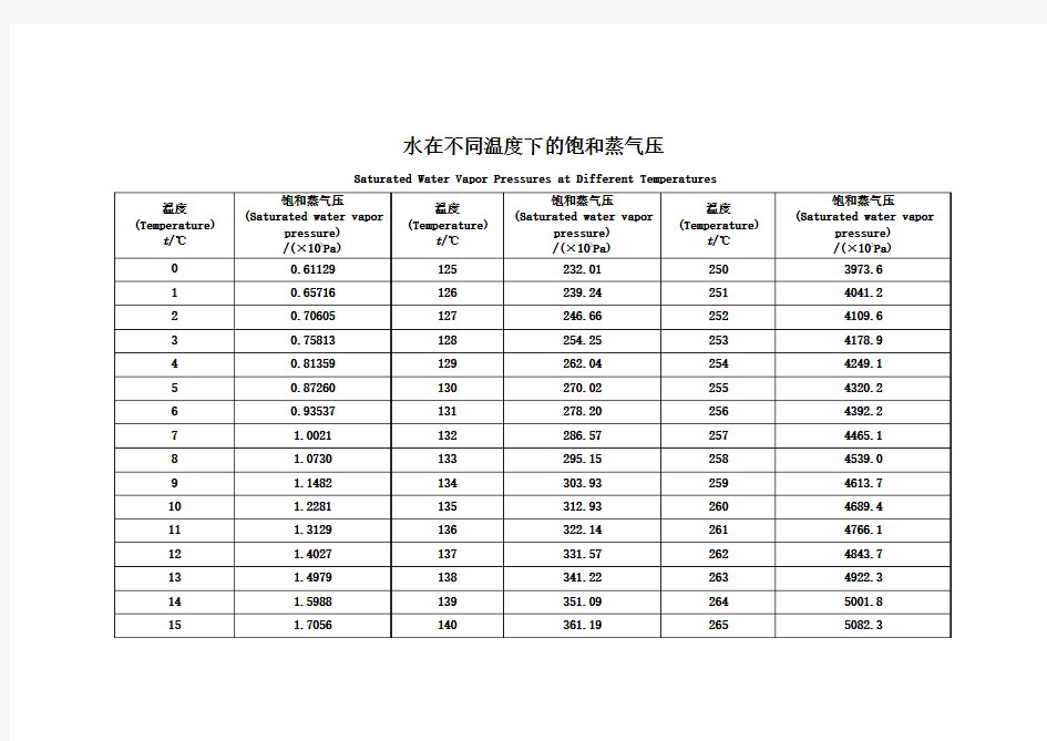 水的饱和蒸汽压与温度的关系(1)