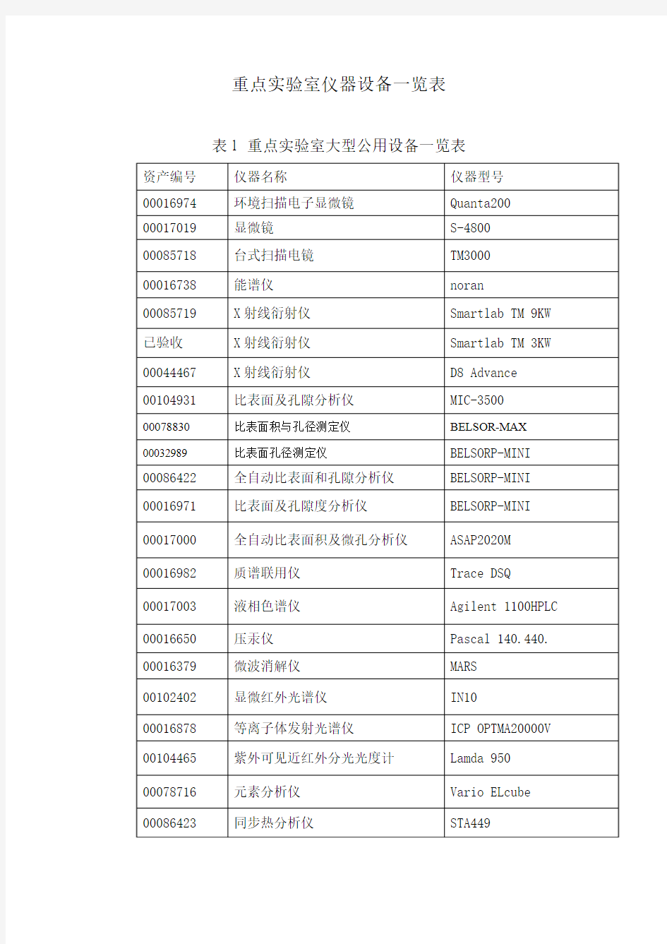 南京工业大学国家重点实验室设备一览表