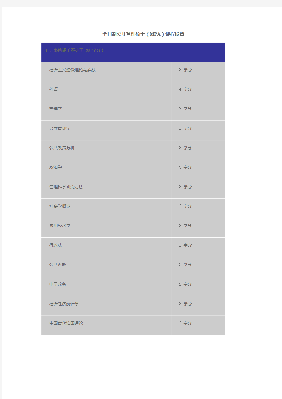 人大MPA课程设置(全日制)和非全日制