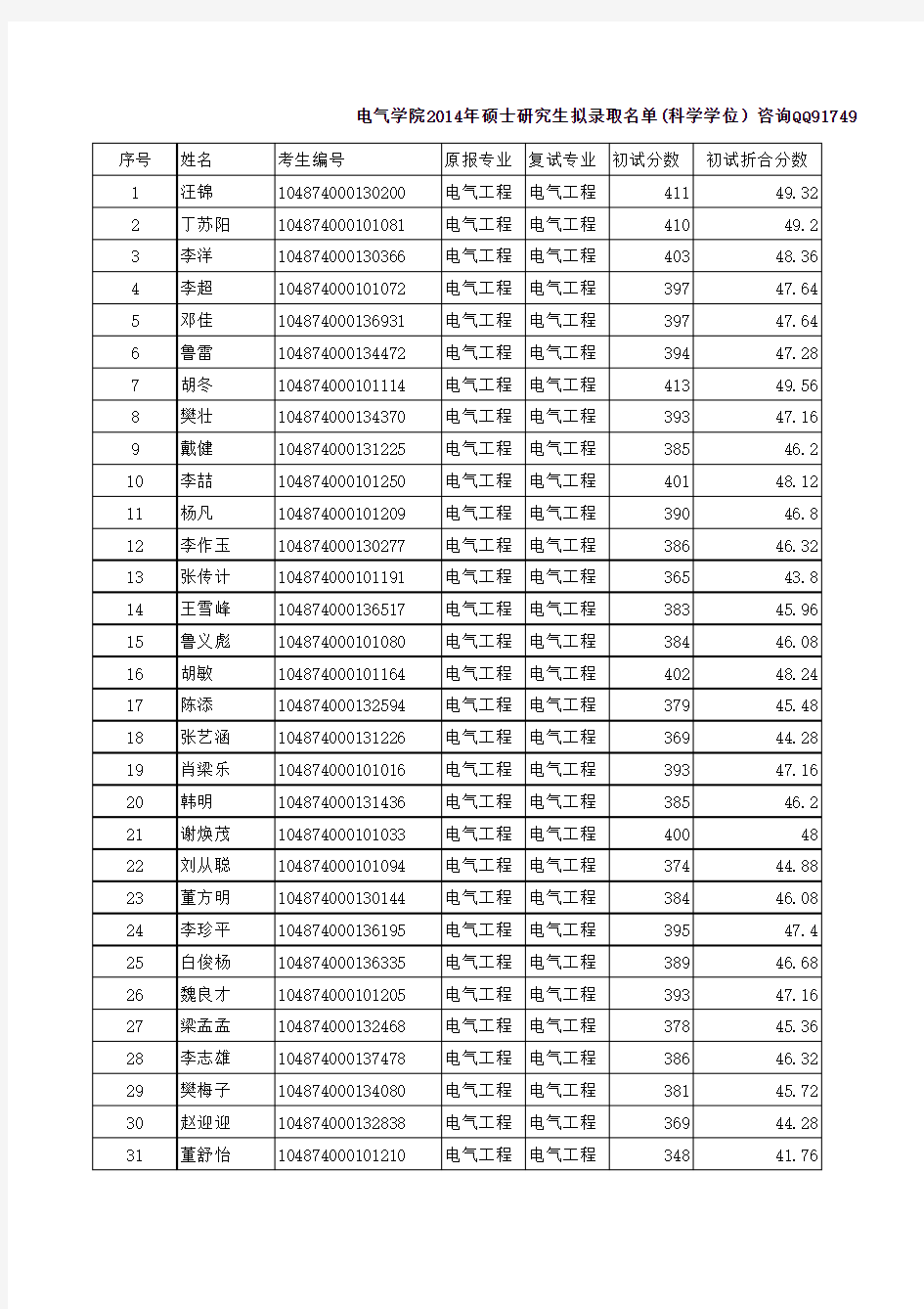 华中科技大学电气学院2014年硕士研究生拟录取名单与成绩