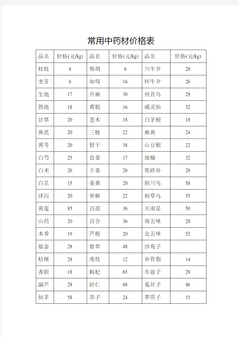 常用中药材价格表