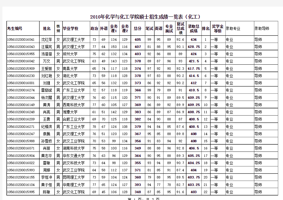 2011华南理工化工学院硕士录取成绩一览表2