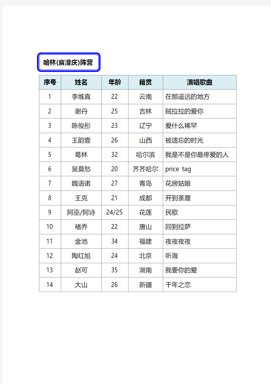 中国好声音学员名单全部阵容