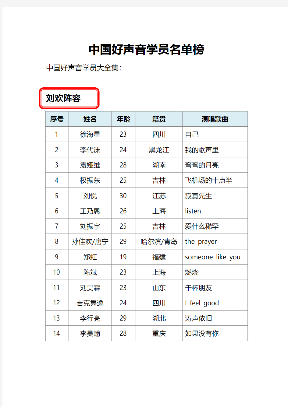中国好声音学员名单全部阵容