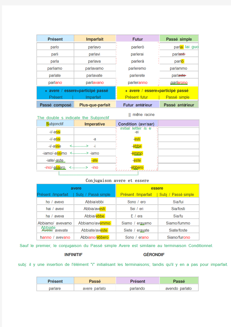 Italian Verbs 意大利语动词变位简明解析